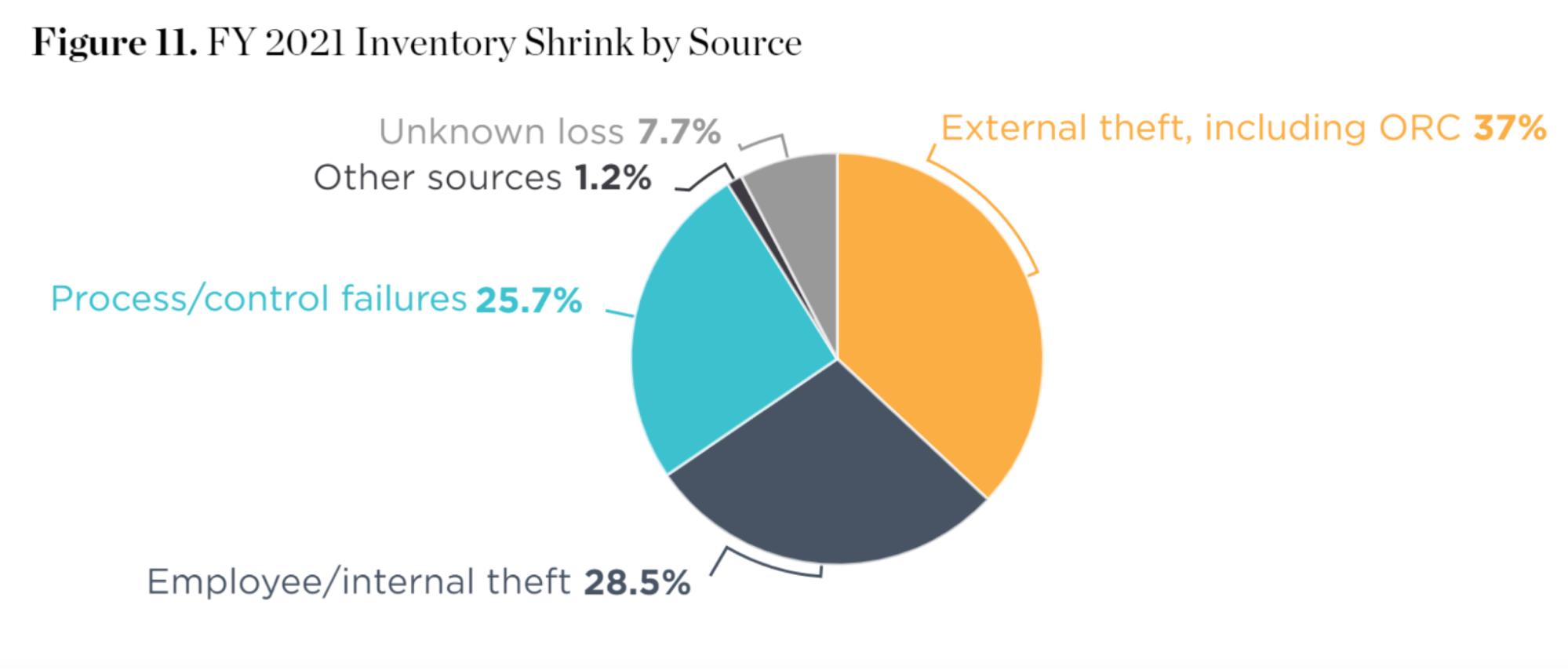 Sources of retail shrinkage in 2021