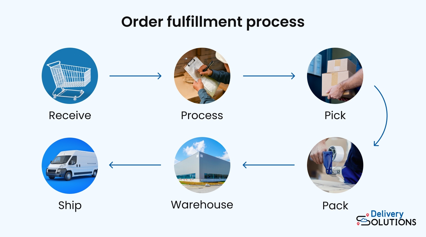 Automate the order fulfillment process