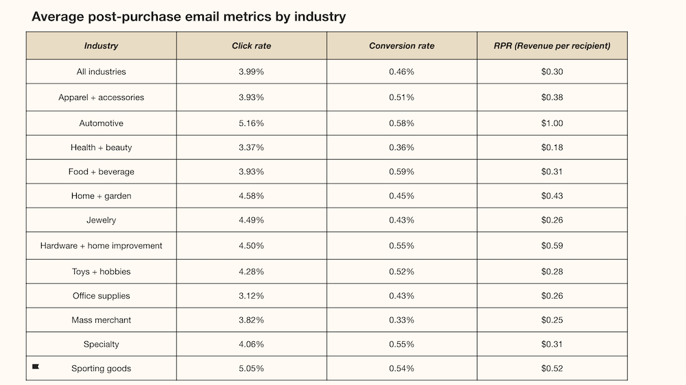 Post-purchase emails are one of the greatest tools in your toolkit to build customer relationships, brand loyalty, and repeat customers.   In this guide, we'll explore the importance of post-purchase emails and how they enhance the customer experience. We'll break down the different types of post-purchase emails, provide real-world examples, and share actionable tips to create the most effective email campaigns. By the end, you'll have everything you need to improve the entire buyer journey leading to the customer satisfaction you expect.   Why are post-purchase emails so important? Post-purchase emails play an important role in long-term business success. They provide value to businesses, but more importantly, they provide value to customers.   Let’s take a look at 5 key reasons why sending these emails are so vital:  Understand the customer journey beyond the sale Understanding the customer journey beyond the sale refers to the analysis of customer interactions and experiences even after a purchase has been made.   Post-purchase emails allow you to continue engaging with customers after making a sale. By staying connected, you can gain valuable insights into their preferences, needs, and behavior. It includes post-purchase engagement, feedback gathering, and establishing long-term relationships with customers.   Having this detailed information allows companies to tailor future interactions and provide a personalized experience for higher engagement.  Build trust and confidence Effective post-purchase emails demonstrate that you care about your customers even after the transaction is complete. They provide an opportunity to reinforce the positive experience they had with your brand. By promptly delivering order confirmations, shipping updates, and other relevant information, you establish trust and confidence in your business.   At the end of the day, brand value improves with each satisfied customer.   High open rates and engagement Post-purchase emails have consistently shown higher open rates compared to other types of email marketing.   (Image Source)  According to industry data, post-purchase emails enjoy an average open rate that's nearly 17% higher than the overall average for email automation campaigns. In fact, in 2022, over 60% of marketers reported open rates exceeding 20% in their email marketing campaigns.  Encourage customer feedback and reviews Post-purchase emails provide an ideal opportunity to request customer feedback and encourage them to write reviews. Positive customer reviews and testimonials contribute to social proof, enhancing your brand's credibility and attracting potential customers. By leveraging post-purchase emails, you can gather valuable feedback to improve your products or services.  Cross-sell and upsell opportunities Through post-purchase emails, you can introduce customers to complementary or upgraded products that align with their previous purchases. By leaning into cross-selling and upselling techniques, you can increase the average order value and stimulate future purchases. Post-purchase emails offer a targeted and relevant approach to driving additional sales.  By recognizing the significance of post-purchase emails and implementing effective strategies, you can maximize customer satisfaction, foster loyalty, and drive business growth. In the following sections, we'll explore various types of post-purchase emails, share real-world examples, and provide actionable tips to create impactful email campaigns. Let's get started.   Different post-purchase email types  When it comes to post-purchase emails, there are various types you can make use of to engage with customers and improve their experience with your brand. Each email serves a specific purpose in the buyer journey, reinforcing your brand and encouraging future interactions.   Studies have found that 83% of customers expect regular communication about their purchases. Post-purchase emails are a surefire way to guarantee that your customers are receiving the information and updates they want.   These are the 5 common different post-purchase email types and how they can benefit your business:  Order confirmation emails Order confirmation emails are essential for providing customers with peace of mind that their purchase was successful. These emails serve as a receipt and reassure customers that their order is being processed.   Key components of effective order confirmation emails include:  Clear and concise order details, including itemized breakdown and delivery dates. Personal touches, such as using the customer's name and displaying product images for easy reference. Prominent contact information for customer service inquiries. Educational content or helpful resources related to the purchased product. Shipping and delivery updates Shipping and delivery update emails keep customers informed about the progress of their order and create anticipation for its arrival. These emails are particularly important for online retailers who rely on shipping services.   They give consumers peace of mind and comfort… but also expectations.   This is what can be included in shipping and delivery update emails:  Delivery confirmation and tracking information allow customers to monitor the status of their package. Estimated delivery dates and any potential delays. Relevant product details reinforce the customer's purchase decision. Additional products or complementary items that may interest the customer. Coupon codes or special offers to incentivize future purchases. Clear instructions on how to contact customer service in case of any issues. Product review requests Product review request emails provide an opportunity to gather valuable feedback and encourage customers to share their experiences. Positive customer reviews contribute to social proof and help potential customers make informed buying decisions.   Here's what you can include to craft effective product review request emails:  Gratitude for the customer's recent purchase. Encouragement for the customer to provide feedback and write a review, emphasizing the value of their opinion. Provide direct links to review platforms or dedicated review pages. Offer incentives such as discounts, exclusive content, or rewards for leaving a review. Highlight the importance of customer reviews in improving products and services. Personalize the email by referencing the specific product the customer purchased. Cross-sell and upsell opportunities Cross-selling and upselling emails are designed to showcase additional products that complement the customer's recent purchase. These emails provide an opportunity to increase the average order value and encourage repeat purchases.   To effectively incorporate cross-sell and upsell opportunities, consider including:  Recommended products that align with the customer's previous purchase, highlighting the benefits and value they offer. Offering exclusive discounts or promotions for the recommended products. Providing clear and enticing product descriptions and images. Showcasing customer reviews and testimonials for the recommended products. A sense of urgency by emphasizing limited stock or time-limited offers. Customizing the recommendations based on the customer's preferences and purchase history. Loyalty program incentives Loyalty program incentive emails are specifically targeted at customers who have shown loyalty to your brand through repeat purchases. These emails aim to reward and retain loyal customers while encouraging continued engagement.  In loyalty program incentive emails, you should consider:   Expressing gratitude for the customer's loyalty and continued support. Highlighting the benefits of being part of the loyalty program, such as exclusive offers, early access to promotions, or VIP treatment. Providing personalized rewards based on the customer's purchase history or tier level in the loyalty program. Encouraging customers to refer friends or family members to join the loyalty program. Showcasing success stories or testimonials from satisfied customers who have benefited from the loyalty program. Including clear instructions on how to redeem rewards and participate in loyalty program activities. By taking advantage of these different types of post-purchase emails, you can create a comprehensive and engaging communication strategy that nurtures customer relationships, drives repeat purchases, and enhances overall customer satisfaction.   In the next section, we'll explore how DeliverySolutions can empower your post-purchase email campaigns.  Leveraging DeliverySolutions for post-purchase emails When it comes to post-purchase emails, DeliverySolutions offers a comprehensive platform that empowers businesses to enhance their communication strategy and provide a seamless customer experience.   The Omnichannel Experience Management (OXM) Platform provides benefits for e-commerce businesses in countless meaningful ways. With our platform, you gain comprehensive control over the entire order journey, including post-purchase interactions. You can streamline operations, improve customer satisfaction, and drive repeat purchases by delivering a seamless and delightful customer experience from start to finish.  DeliverySolutions benefits post-purchase email campaigns through:  Unique tabulated shipment presentation: DeliverySolutions introduces a unique feature to enhance the post-purchase email experience: a tabulated shipment presentation. Unlike many existing post-purchase email solutions that send separate emails for each shipment, especially when multiple carriers are involved, DeliverySolutions enables customers to view all their shipments conveniently in a single email.   This tabulated format streamlines the communication process and prevents customers from being bombarded with multiple emails from the same sender. It provides a clear and concise overview of all their orders, including shipments from different carriers and delivery times. This significantly improves transparency and reduces confusion.  Customization and personalization capabilities: One of DeliverySolutions' key strengths is its robust customization and personalization features. Our post-purchase product, specifically designed for email marketing, includes a "shipment" page that showcases the status of order shipments. What also sets us apart regarding post-purchase emails is that this page allows retailers to fully customize the branding and color scheme and incorporate re-marketing or suggested products and other promotions. By tailoring the email content to match your brand identity and customer preferences, you can create a cohesive and engaging post-purchase experience.  You can tailor the content based on customer preferences, previous purchase history, and behavior to create targeted and relevant messages. By incorporating dynamic content, enterprises can ensure that each of their customers receives a unique and personalized email that resonates with their specific needs.  Data-driven analytics and reports: The DeliverySolutions OXM platform provides detailed insights and data analytics for businesses involved in last-mile delivery services. This tool takes advantage of Power BI Reports to provide a deeper understanding of delivery operations. It helps to optimize routes, enhance efficiency, manage inventory, and reduce costs.   Users can track delivery performance in real time, enabling better decision-making and improving overall customer satisfaction. With this level of data analytics, businesses can identify trends, bottlenecks, and opportunities for improvement.  Artificial intelligence and machine learning DeliverySolutions harnesses the power of machine learning (ML) algorithms and advanced artificial intelligence (AI) to provide significant value for enterprises. Using historical data and these powerful technologies, our OXM Platform provides predictions for Smart ETA/ETD (Estimated Time of Arrival/Departure).   AI and ML enable intelligent route optimization, enhanced delivery efficiency, and reduced transportation costs. Real-time data analysis also helps businesses to make data-driven decisions.   These features combine to provide the insights and information needed so that your post-purchase emails, such as shipping and delivery updates, remain effective, accurate, and organized.   Send the perfect post-purchase emails to your customers Post-purchase emails are a powerful tool to build customer loyalty, enhance the buyer journey, and drive repeat business. Leveraging the different types of post-purchase emails helps nurture customer relationships and foster brand advocacy. When it comes to optimizing your post-purchase email campaigns, DeliverySolutions’ OXM platform is a leader in providing value.   Experience the seamless integration, customization capabilities, and unique tabulated shipment presentation that DeliverySolutions offers. Elevate your post-purchase communication and create a delightful customer experience by scheduling a demo with DeliverySolutions today.