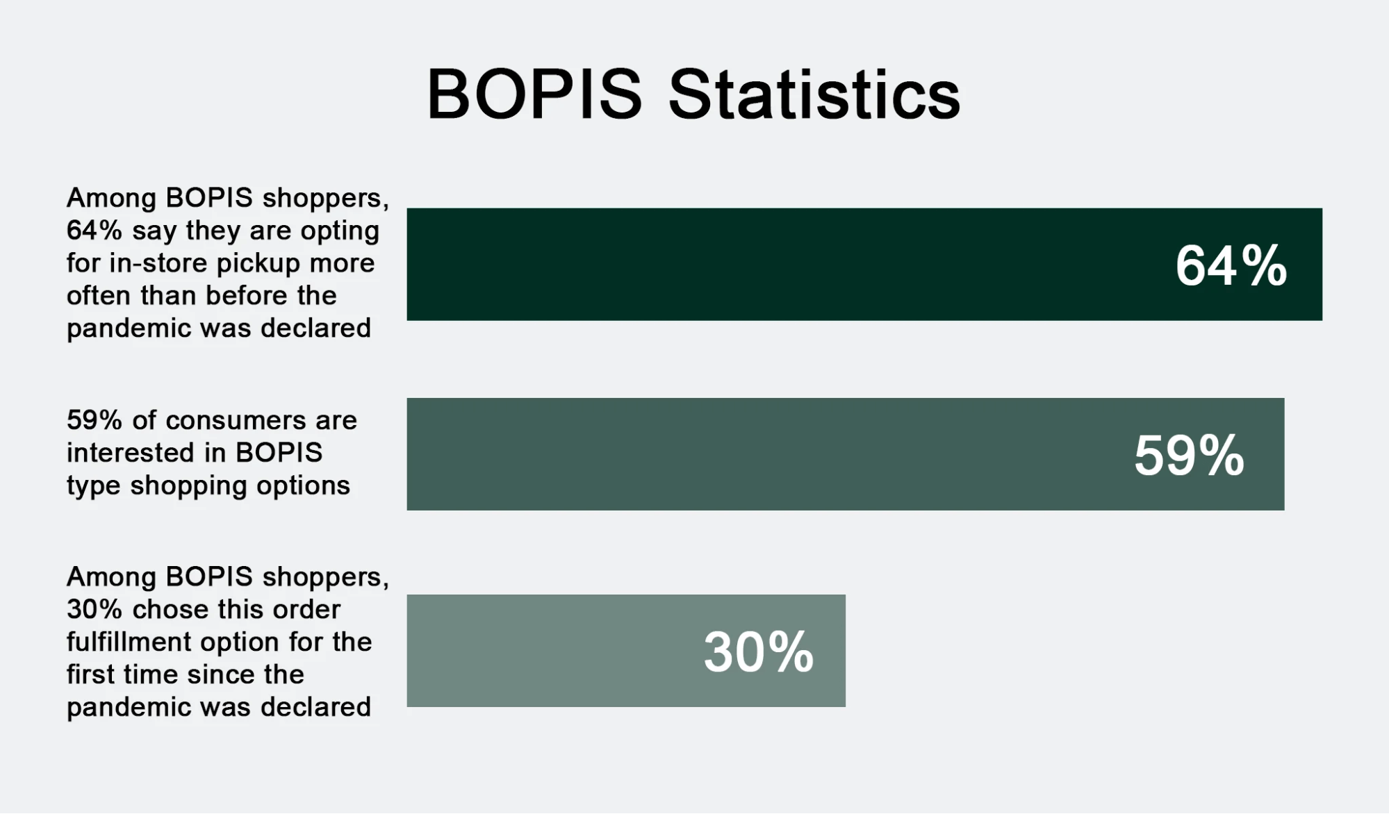 Image showing the increase in purchase activity due to adoption of BOPIS