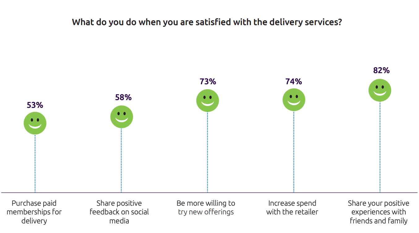 Buyer feedback behavior for positive delivery experiences