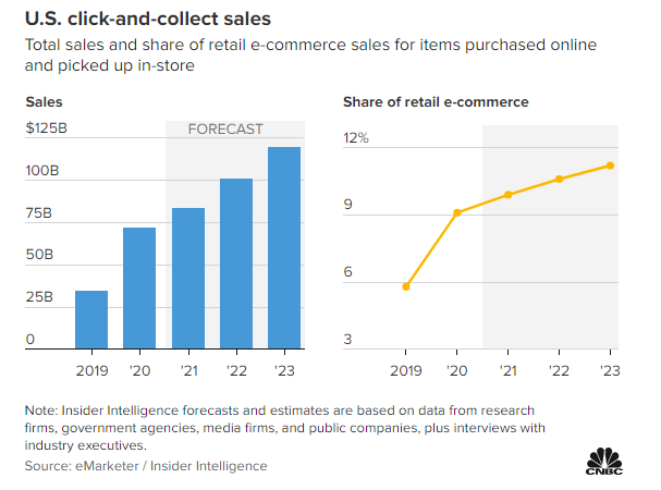 Data showing an increase in retail e-commerce