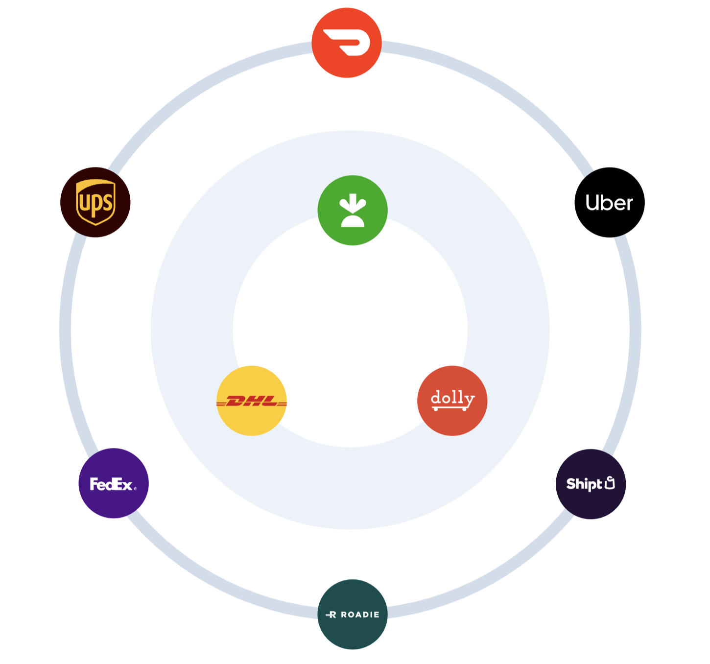 Connecting carriers with agnostic platforms