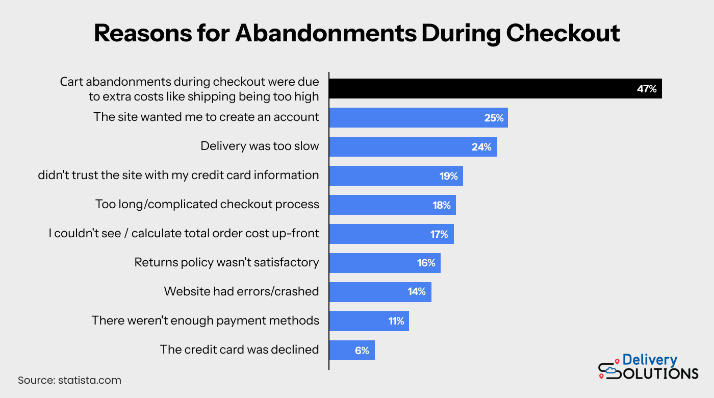 Cart abandonment statistics