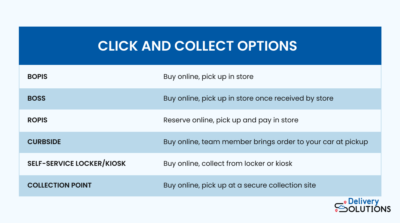 Chart listing in-person pickup options