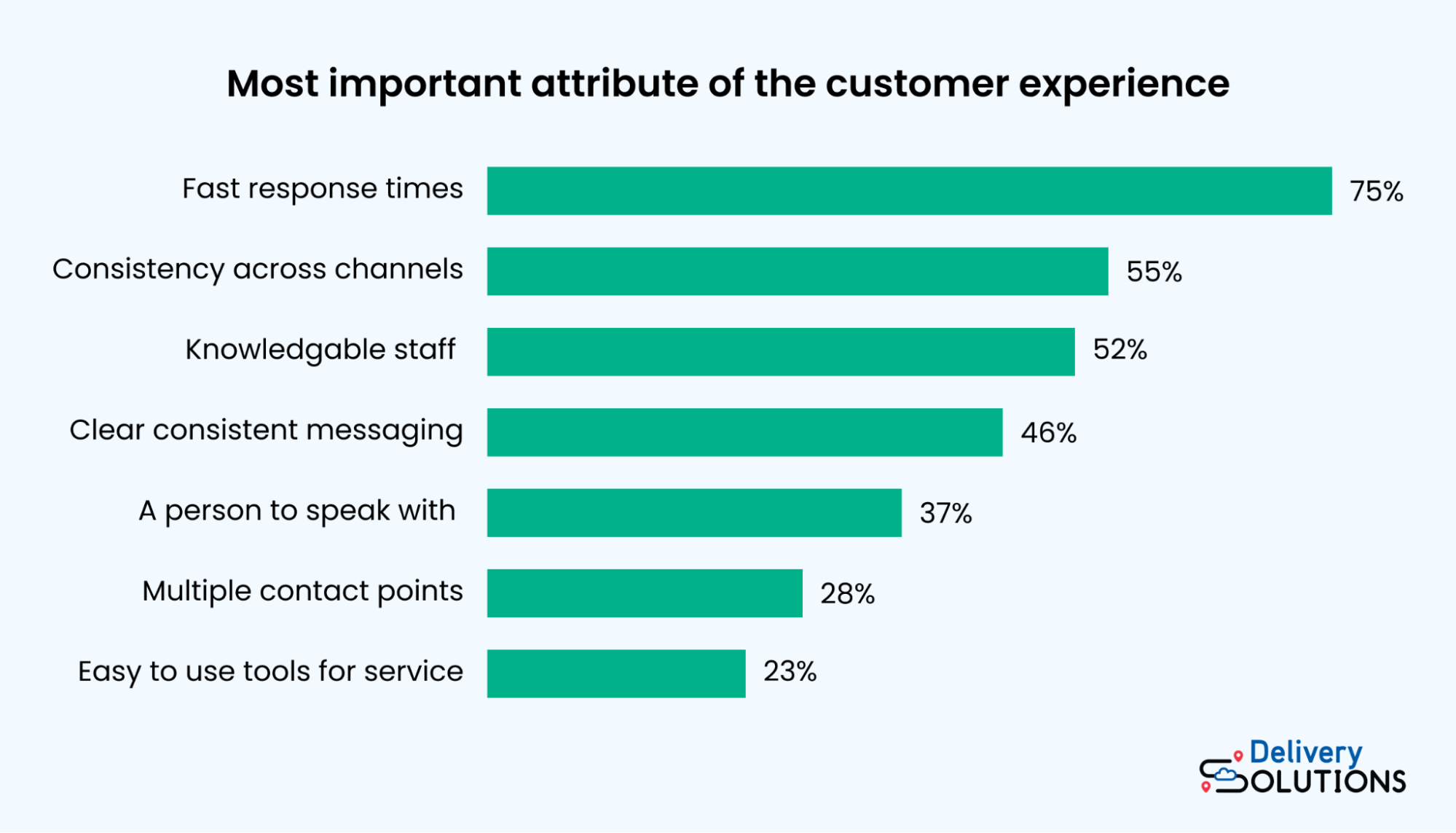 Graph showing the most important attributes of customer experience
