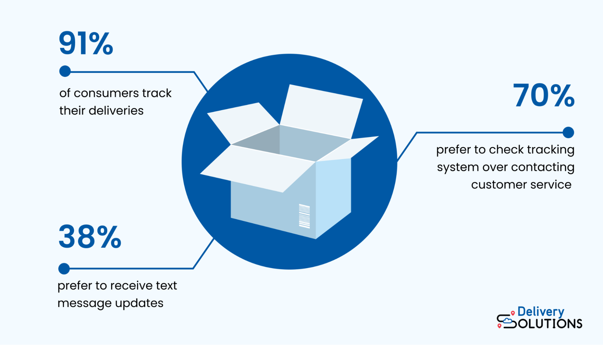 Graphic showing the percentages of consumers who track their deliveries, and the different methods