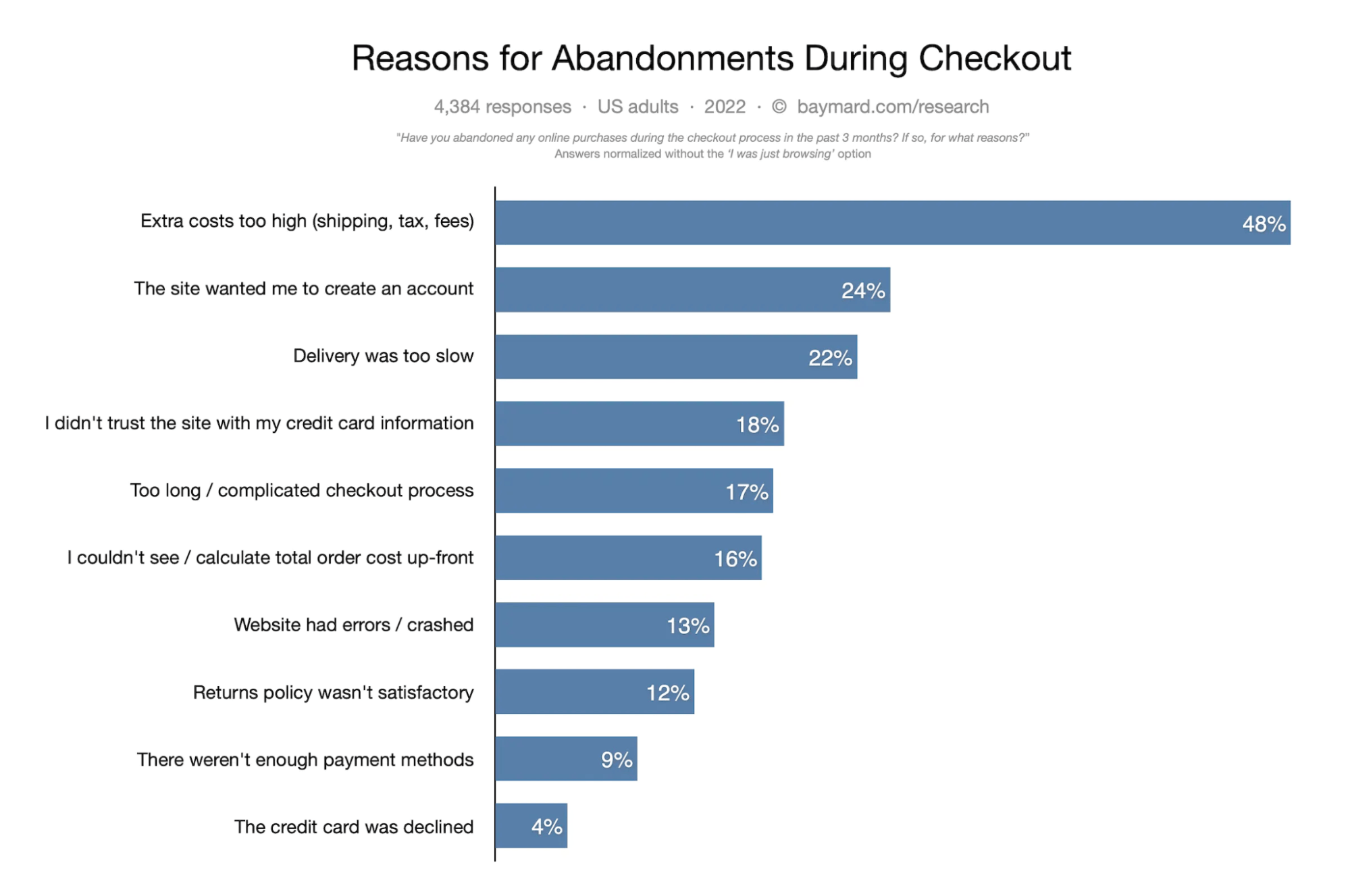 Reasons for abondonments during checkout data