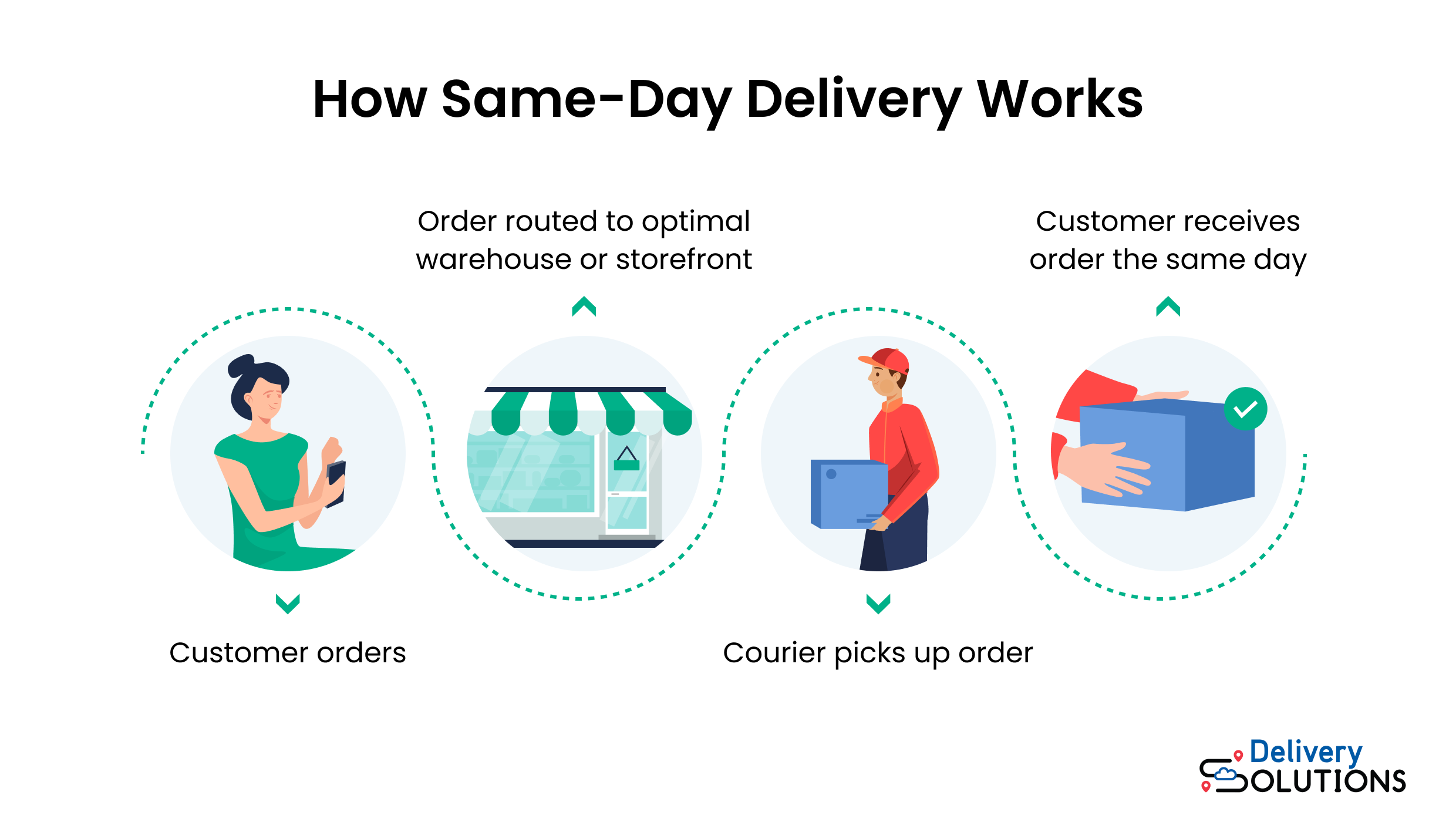 How same-day delivery works