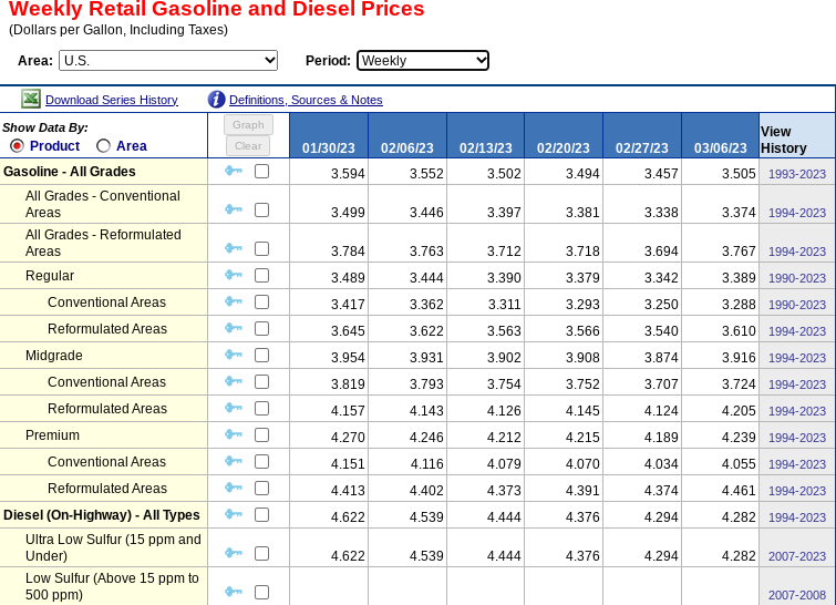 Weekly gas and diesel prices