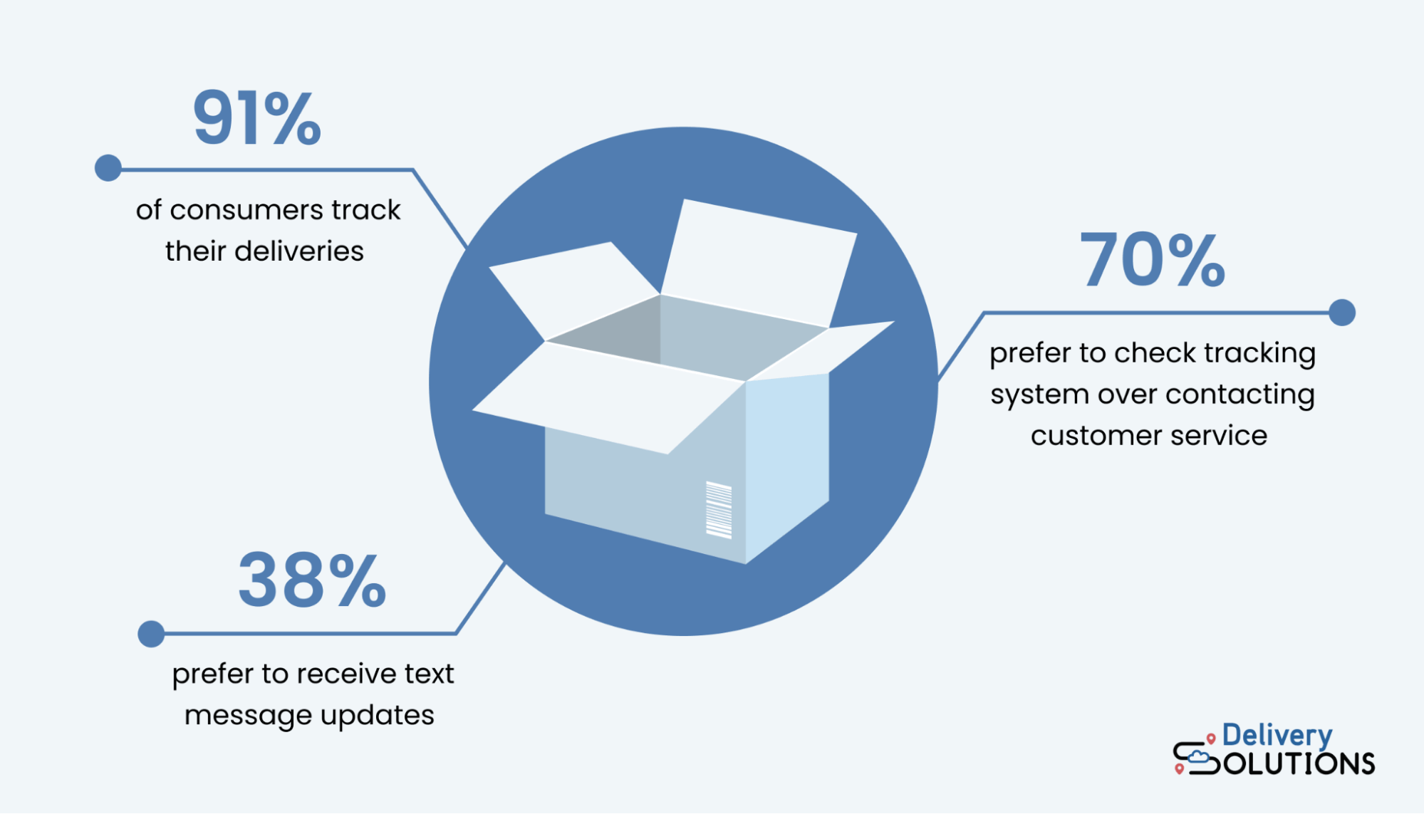 Shipping box with statistics