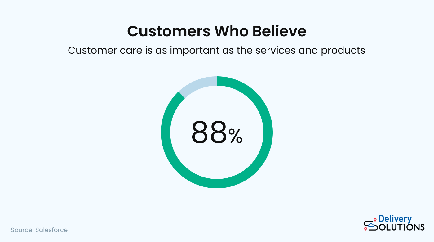 Pie Chart showing 88% of customers believe that the experience a company provides is as important as its products