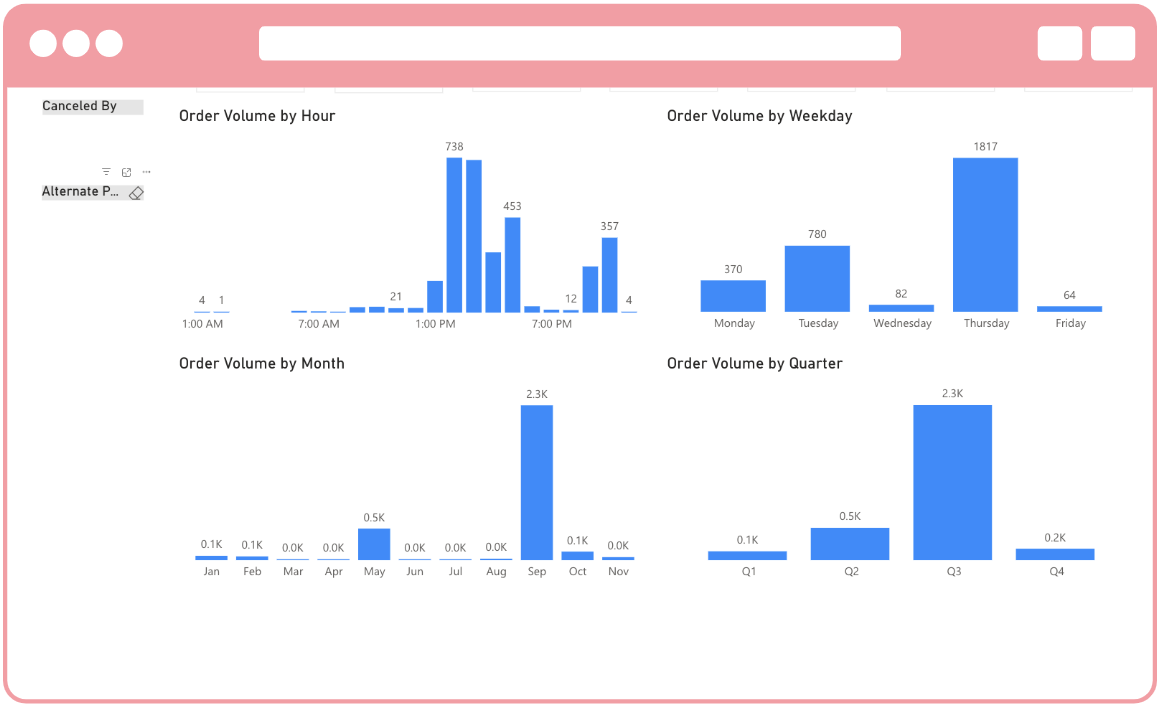 Delivery provider data insights on agnostic platform