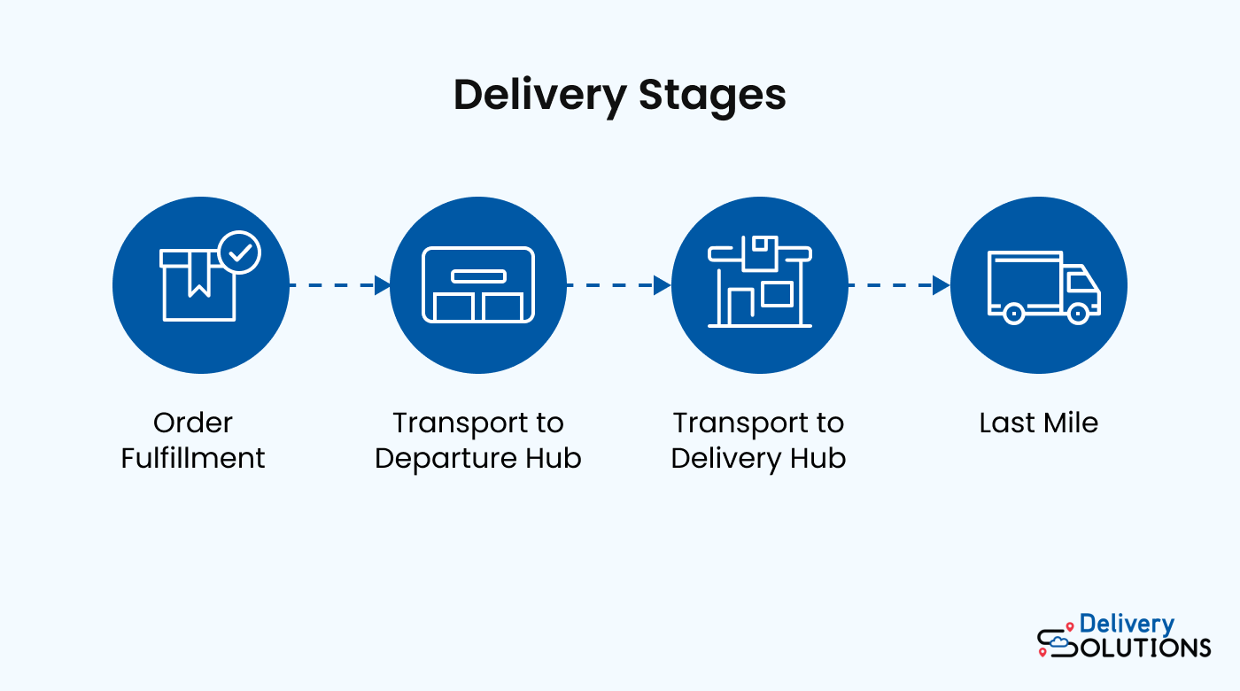 Workflow of delivery stages