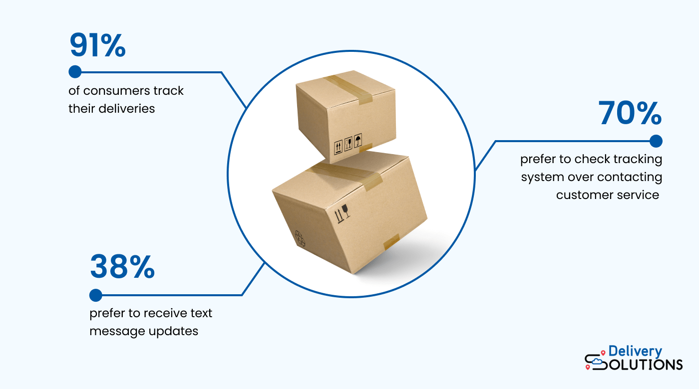 Three delivery tracking statistics