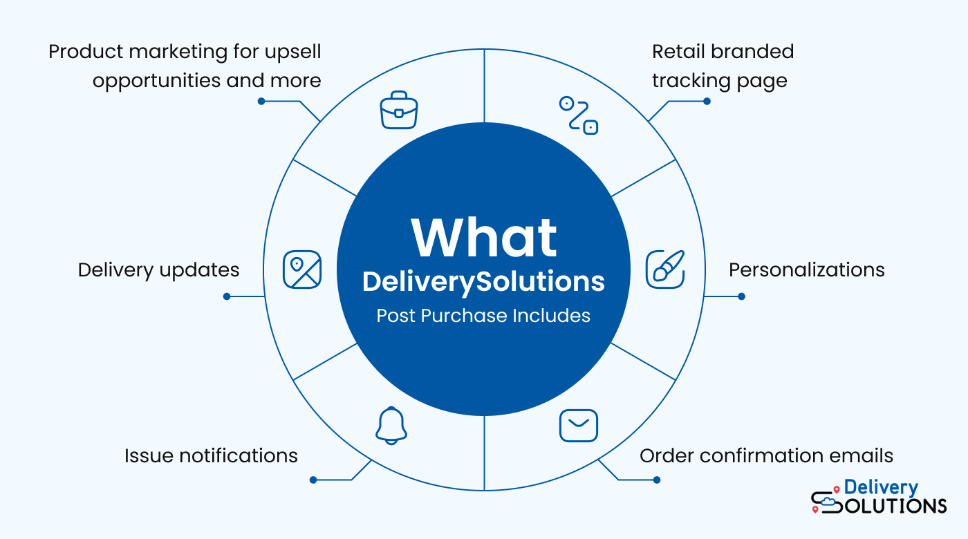 Image illustrating DeliverySolutions’ post-purchase notification features