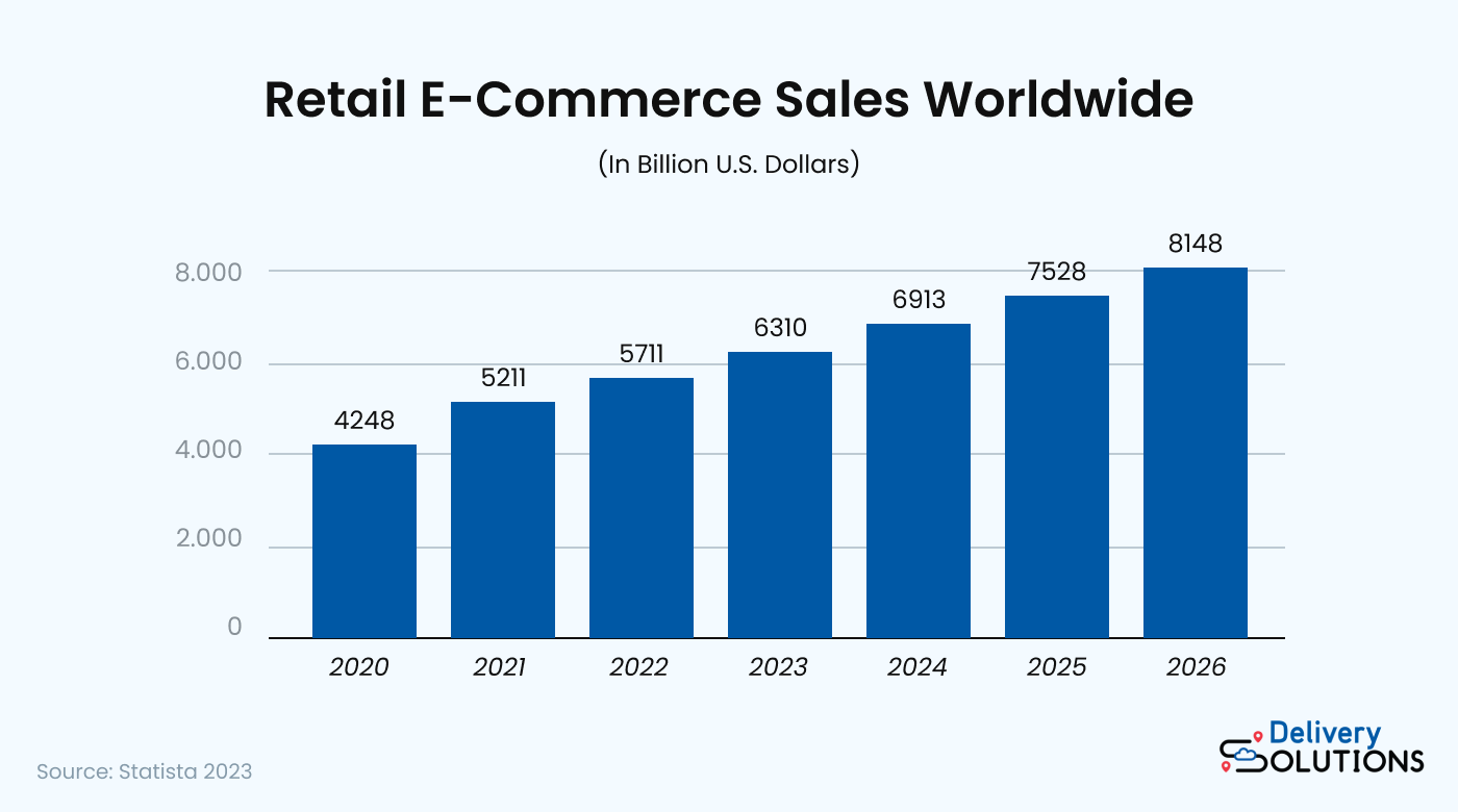 Graph showing e-commerce sales worldwide from 2020 to 2026