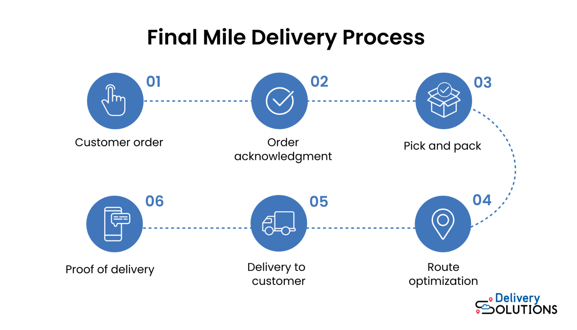 Final mile delivery workflow flowchart