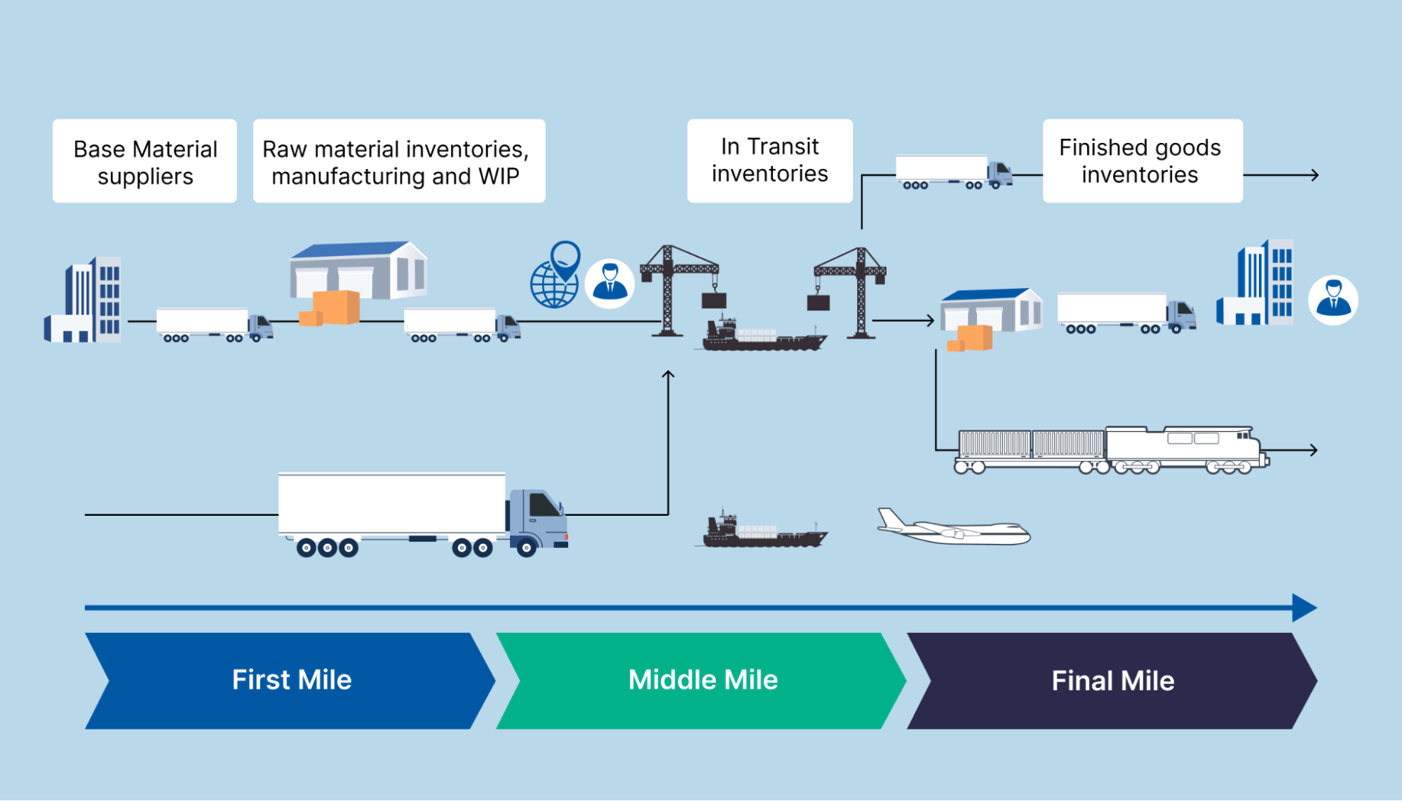 Infographic showing the entire delivery process from first mile to middle mile to final mile logistics