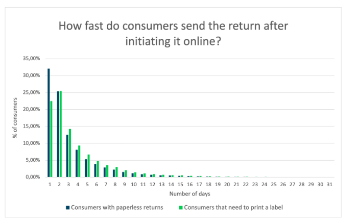 A graph showing the percentage of how fast consumers send the return after initiating it online.