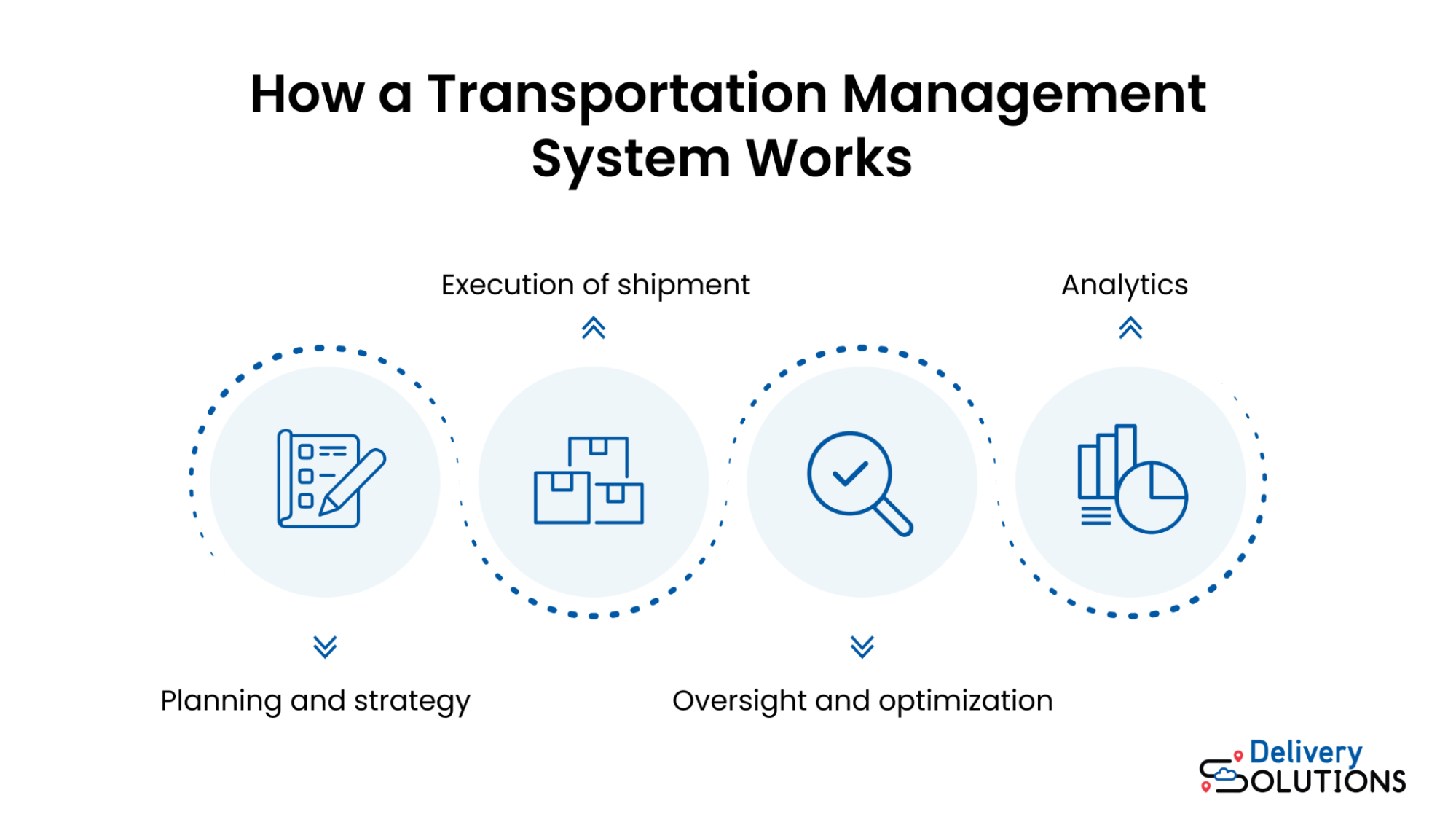 Transportation management system flowchart