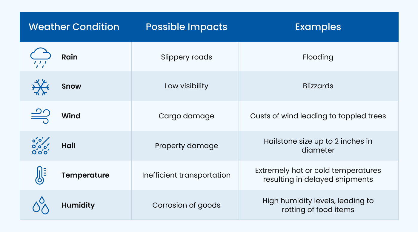 The potential impacts of various adverse weather conditions on package deliveries