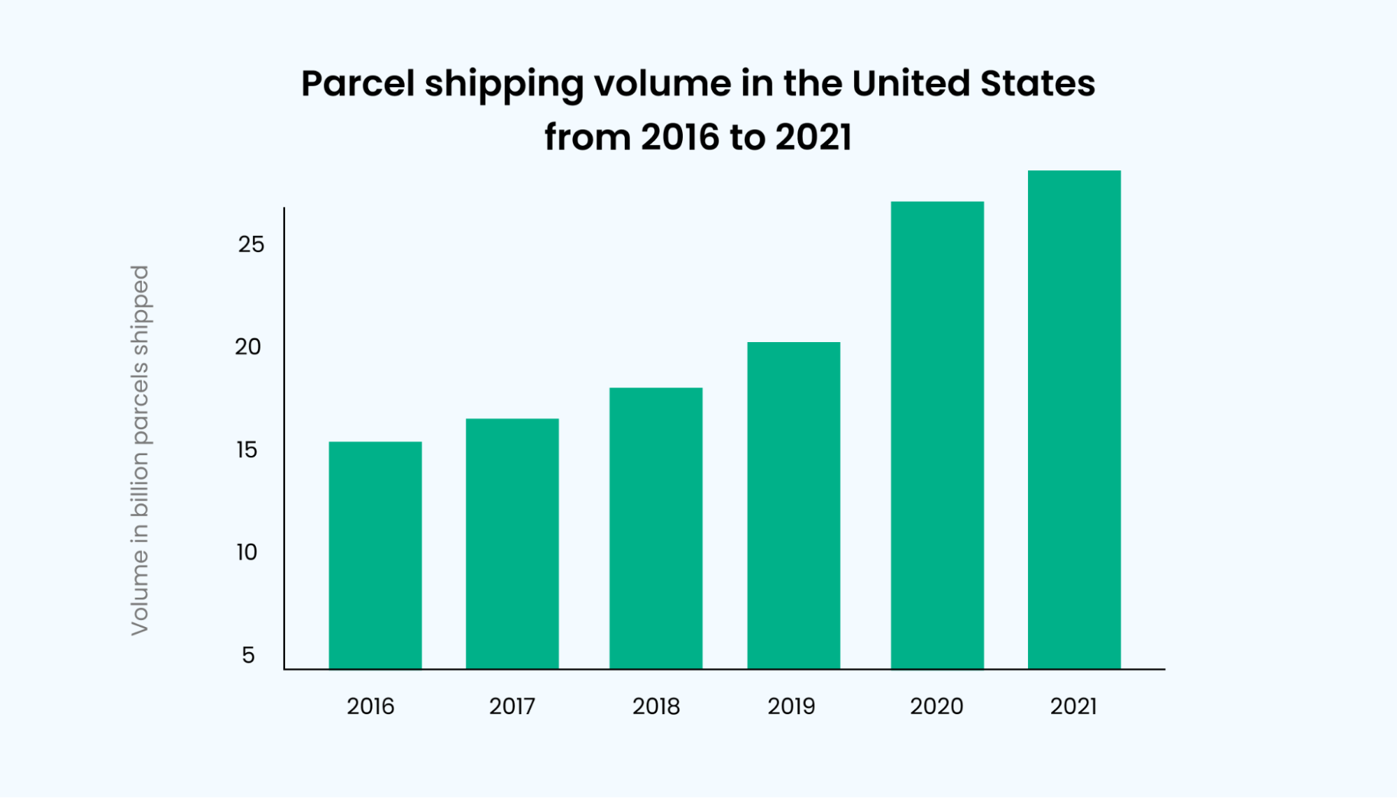 Increased shipping volume in the US