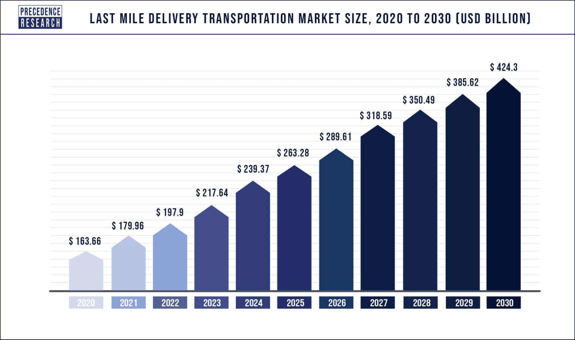 Bar graph showing trends in last mile delivery market size