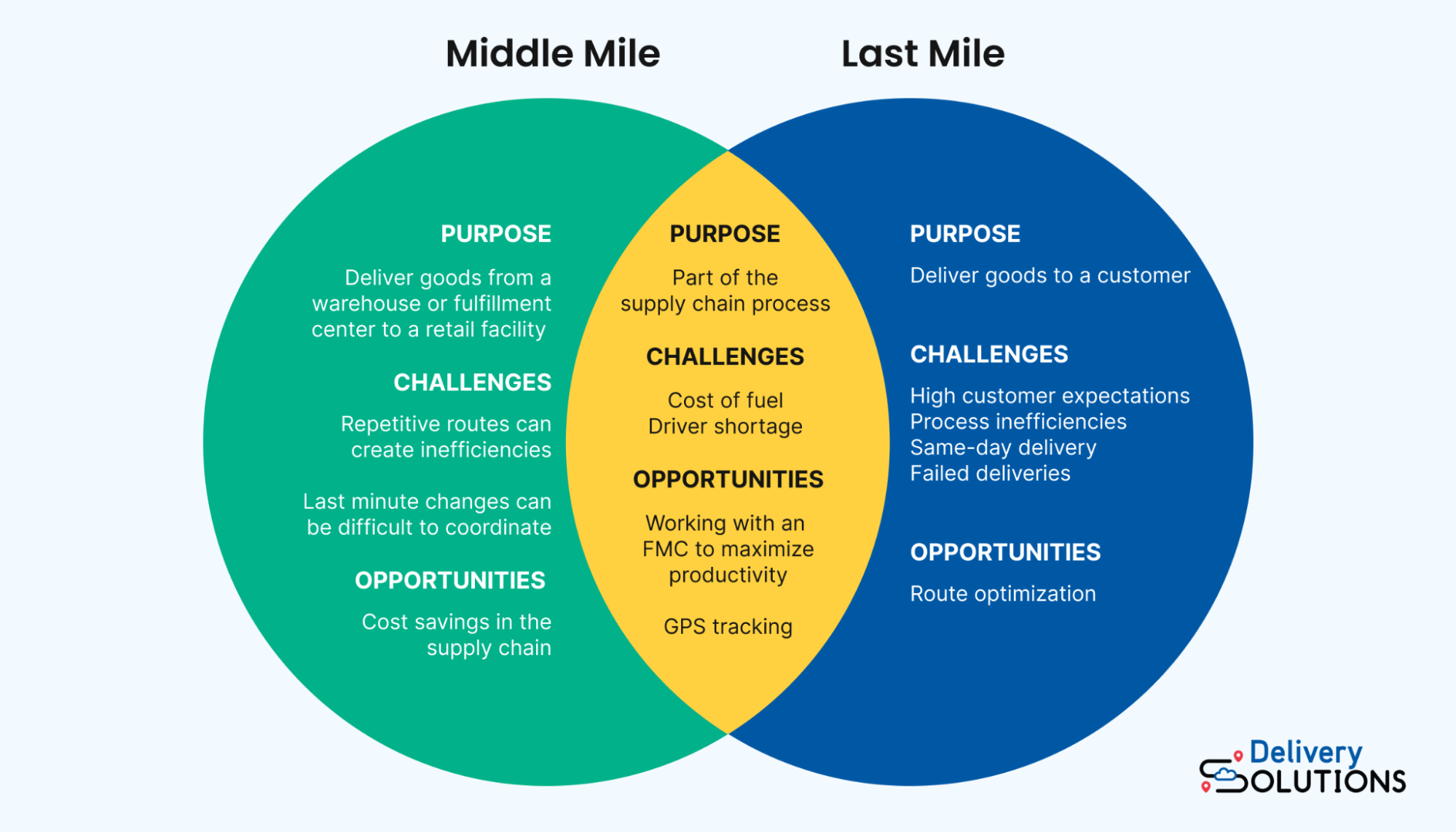 Middle mile vs last mile infographic