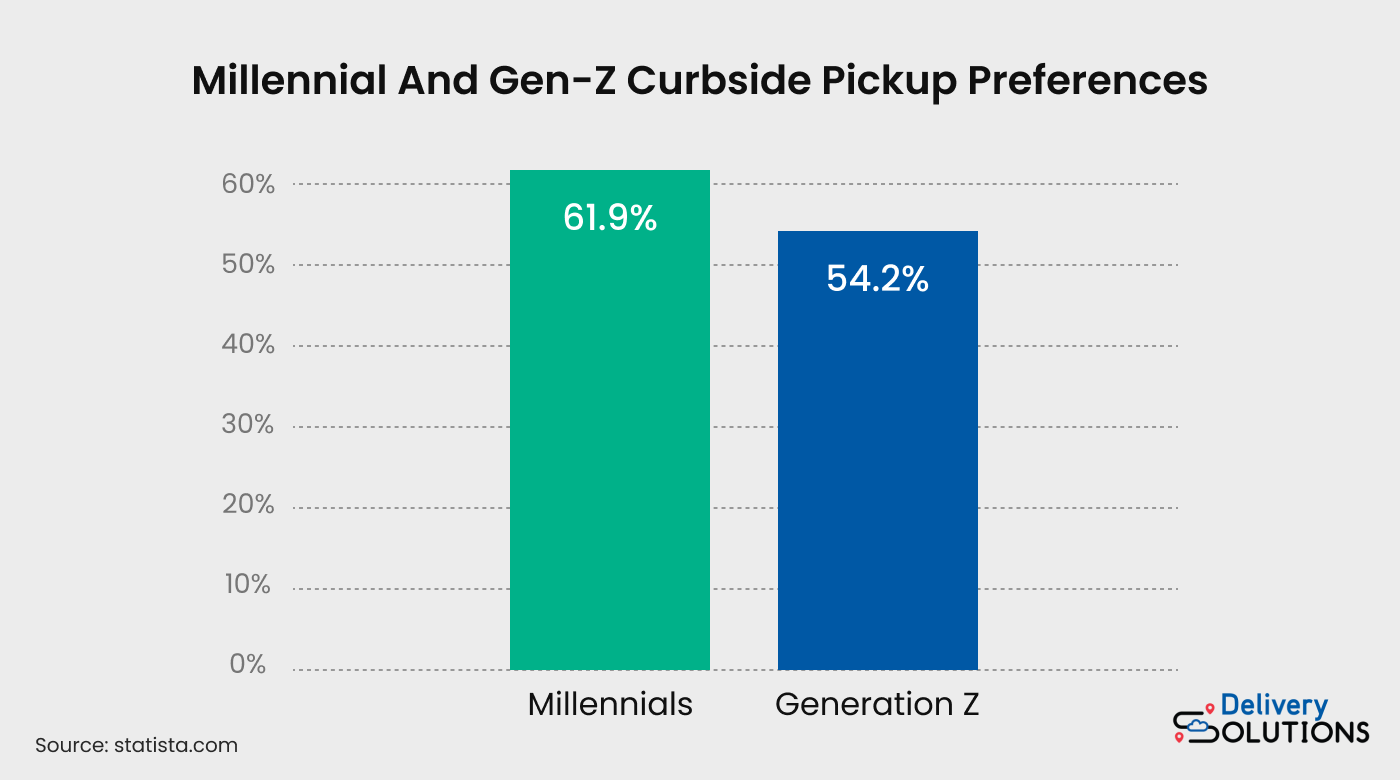 Graph showing millennial and Gen-Z curbside pickup percentages