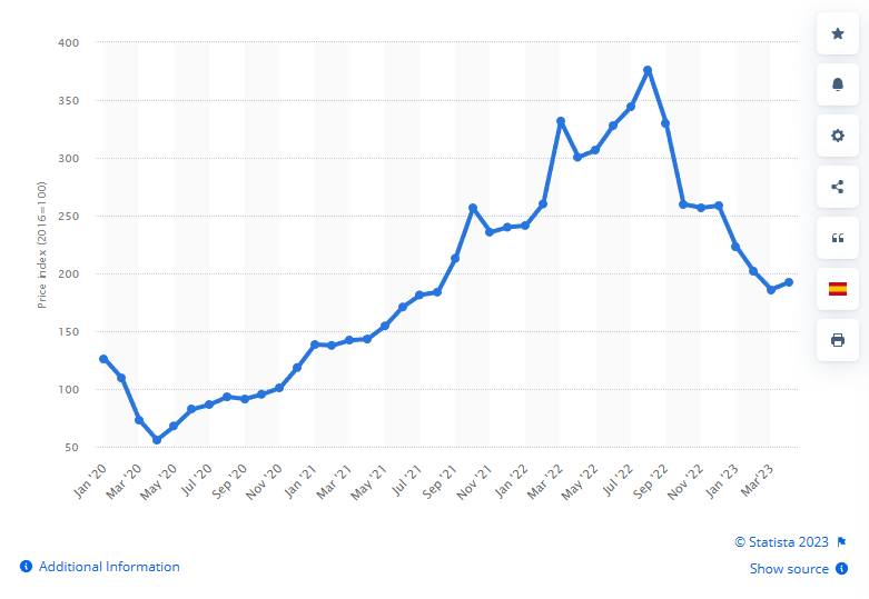 A graph showing the monthly fuel energy price index worldwide