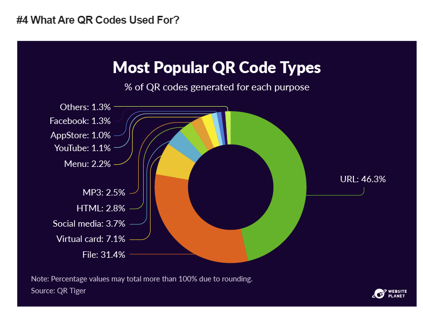 A graph showing the most popular QR code types for each purpose.