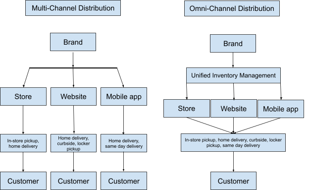 Graphic comparing Multi-Channel Distribution and Omni-Channel Distribution