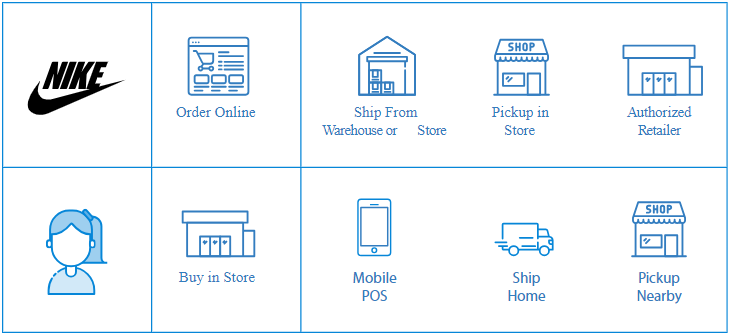 Picture showing Nike omnichannel example for ordering online and buying in a store