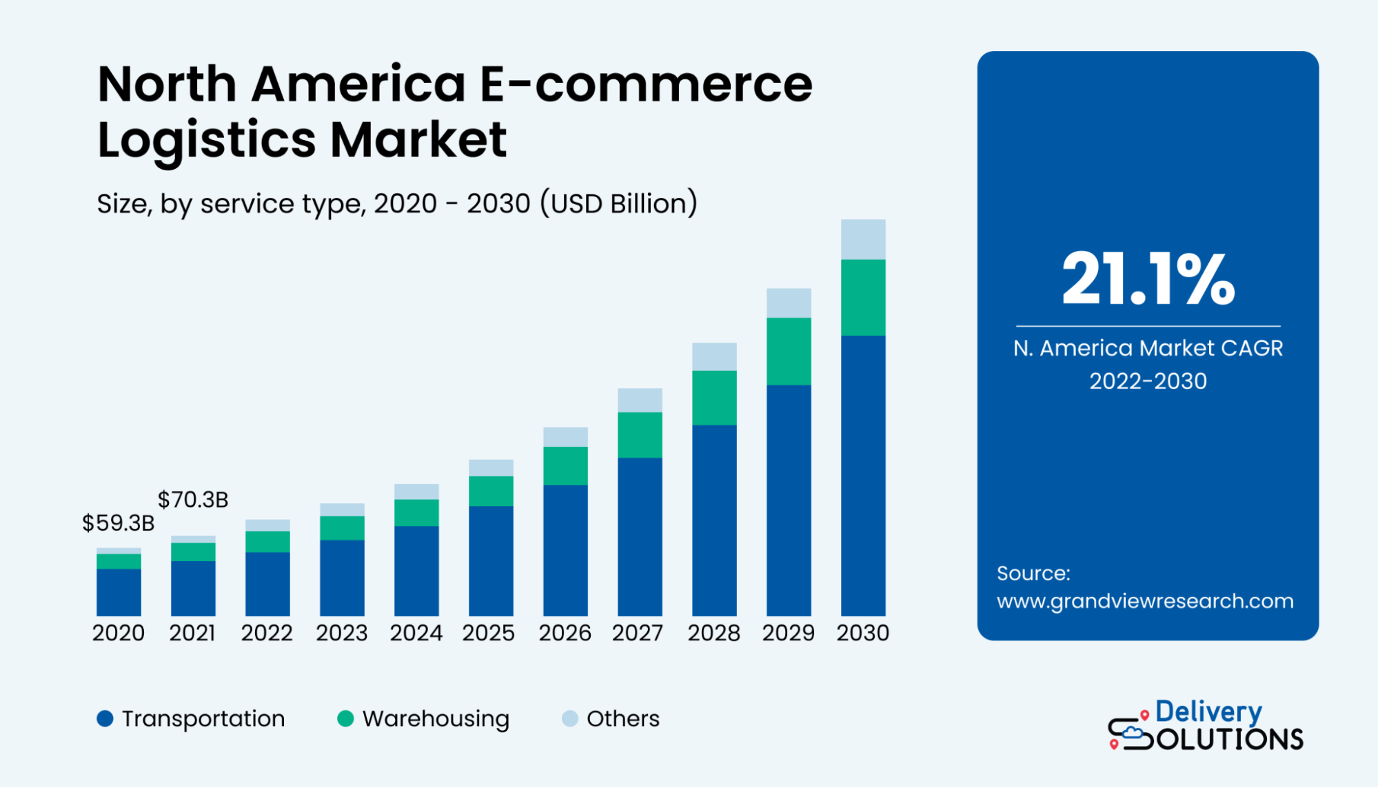 North american ecommerce logistics market growth