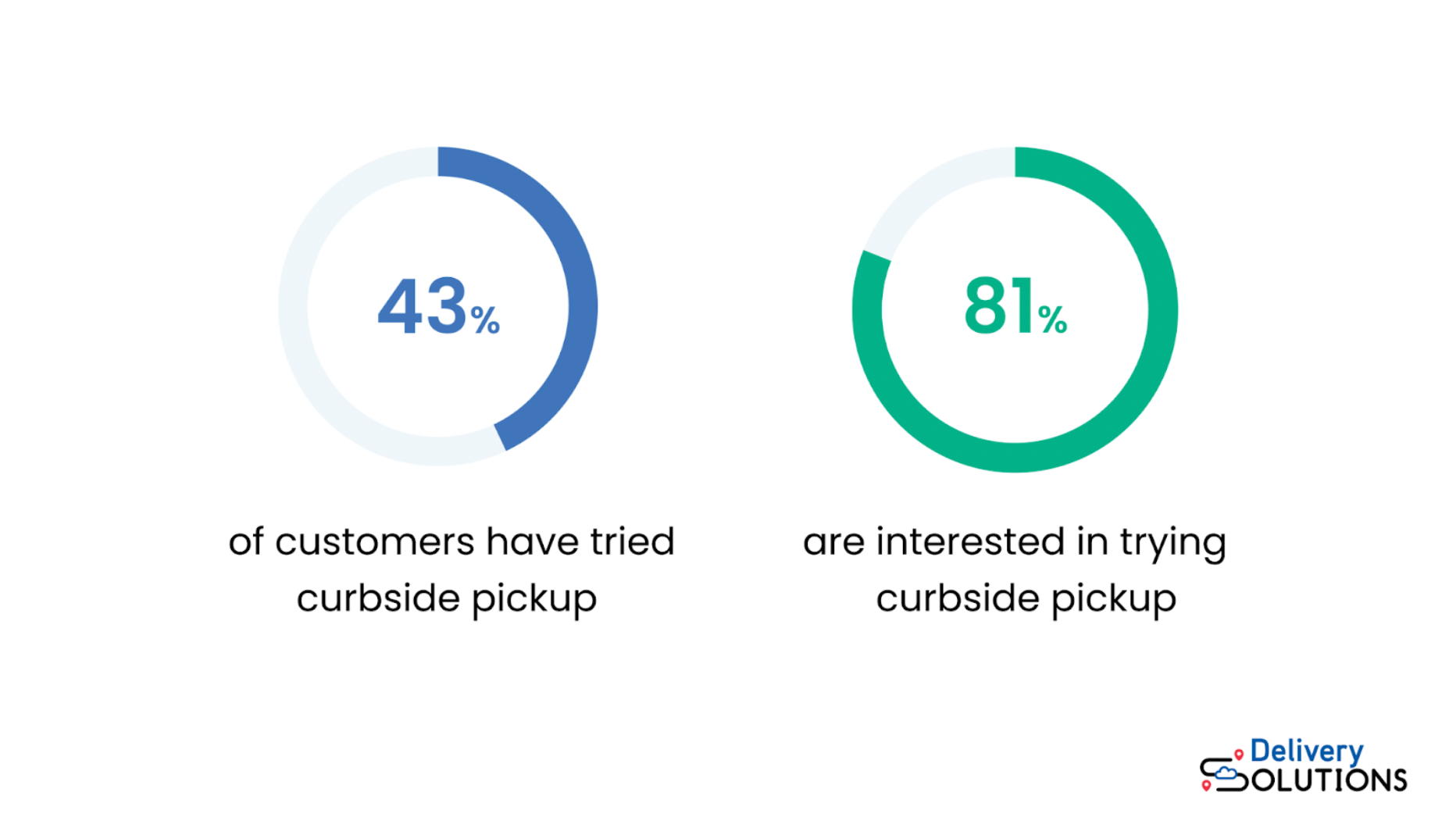 Curbside pickup consumer use statistics