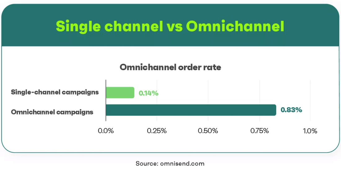 Graph showing single channel vs. Omnichannel order rates