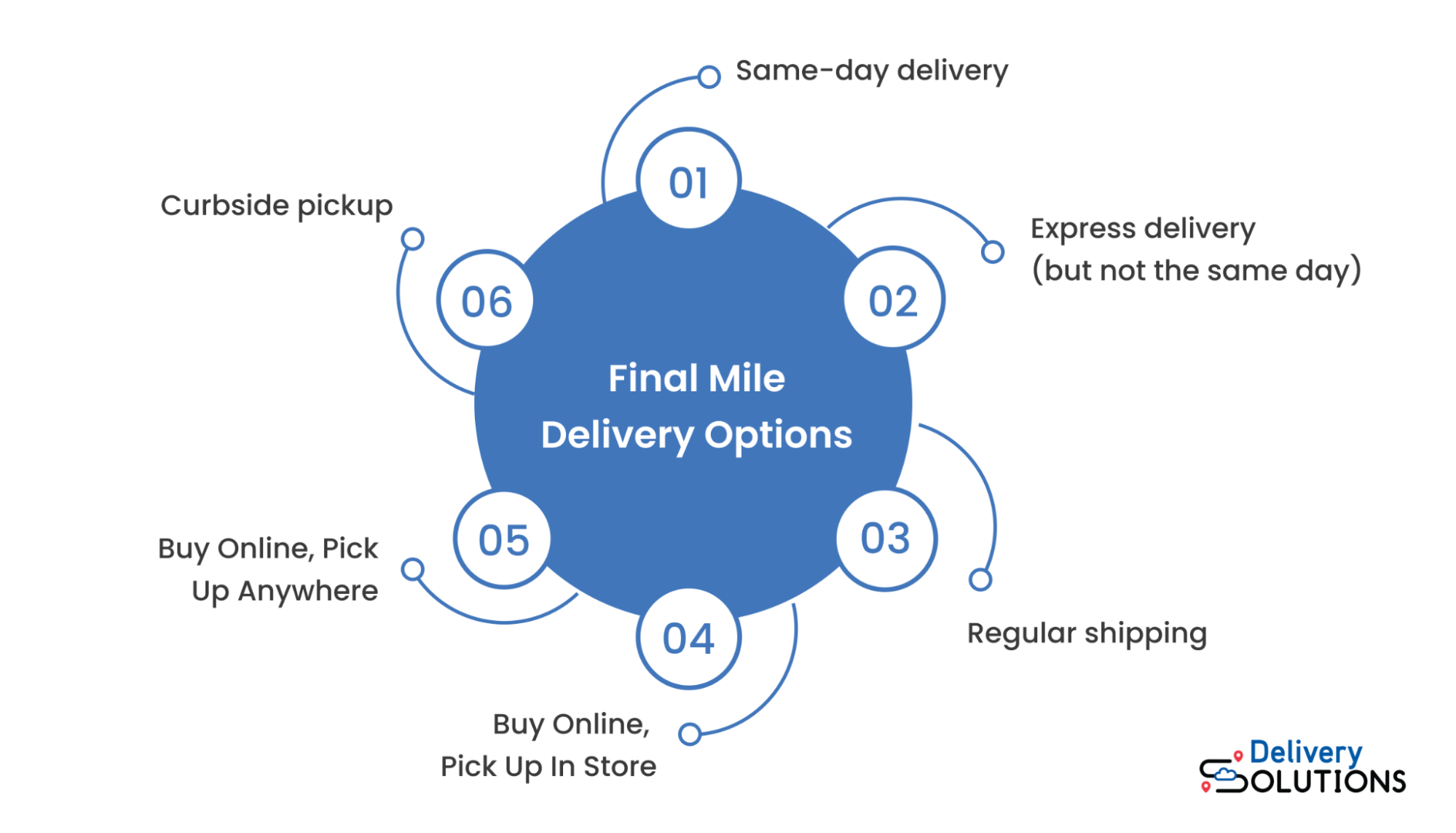 BOPA and BOPIS as final mile delivery alternatives