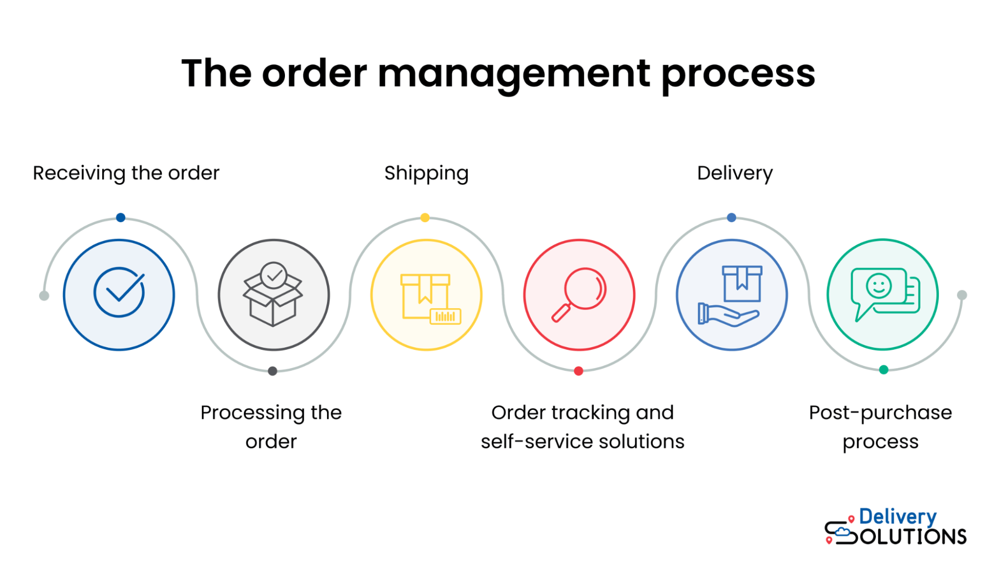 Order management process steps