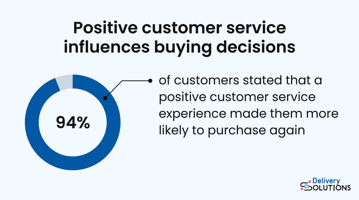 Customer service influences buying decisions