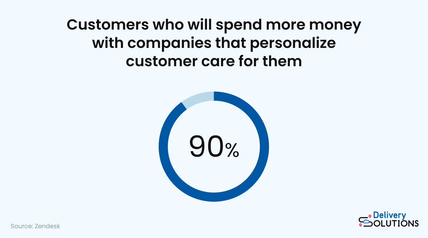 Pie Chart showing 90% of customers will spend more money with companies that personalize customer care for them
