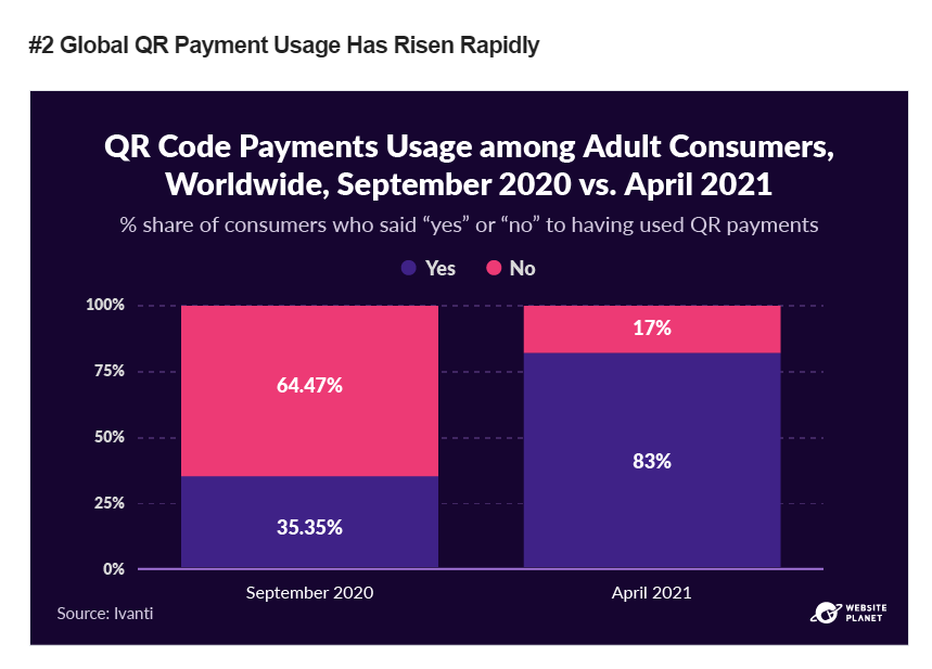 A graph showing the QR code usage among adult consumers.