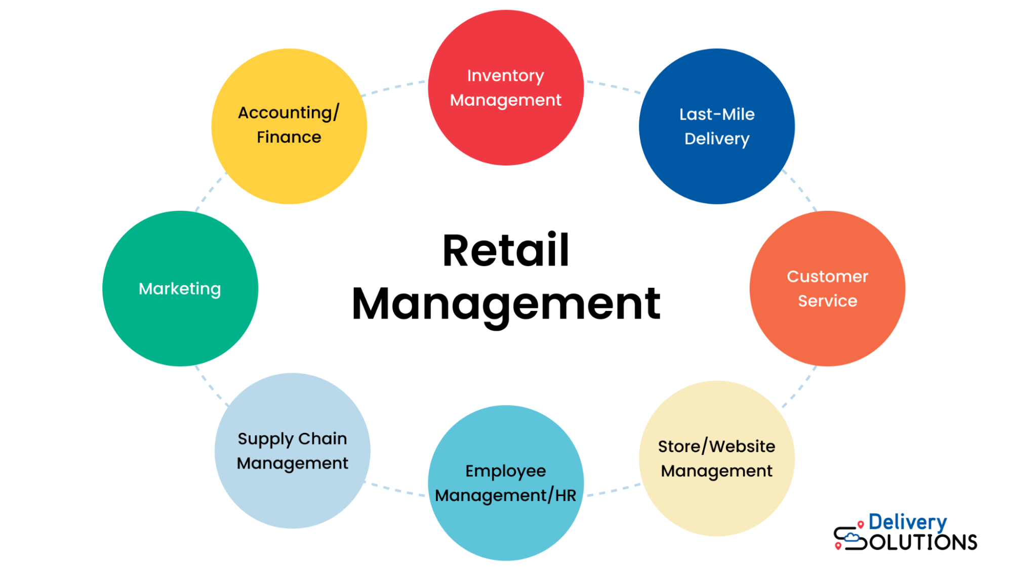 Different aspects of retail management