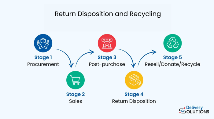 Return Disposition and Recycling