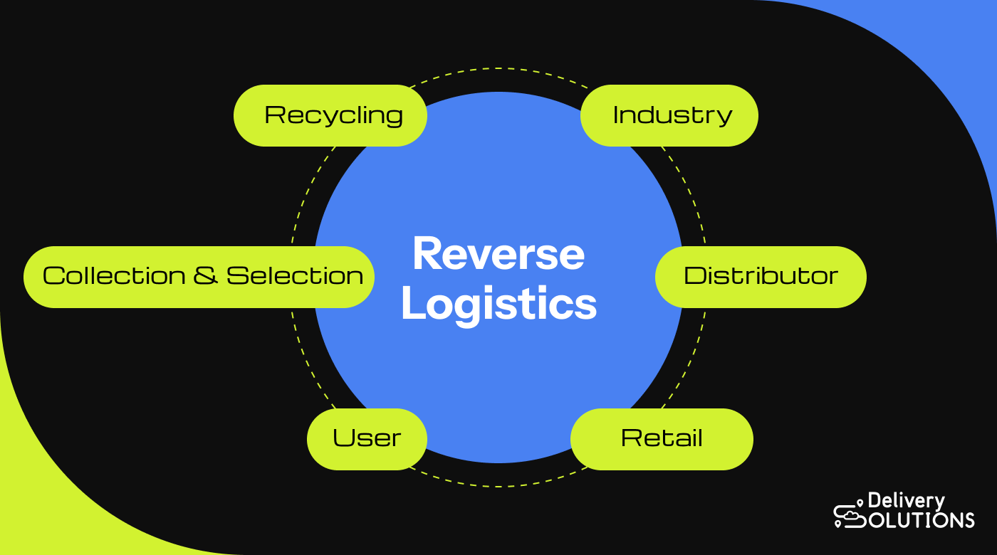 Image of reverse logistics cycle