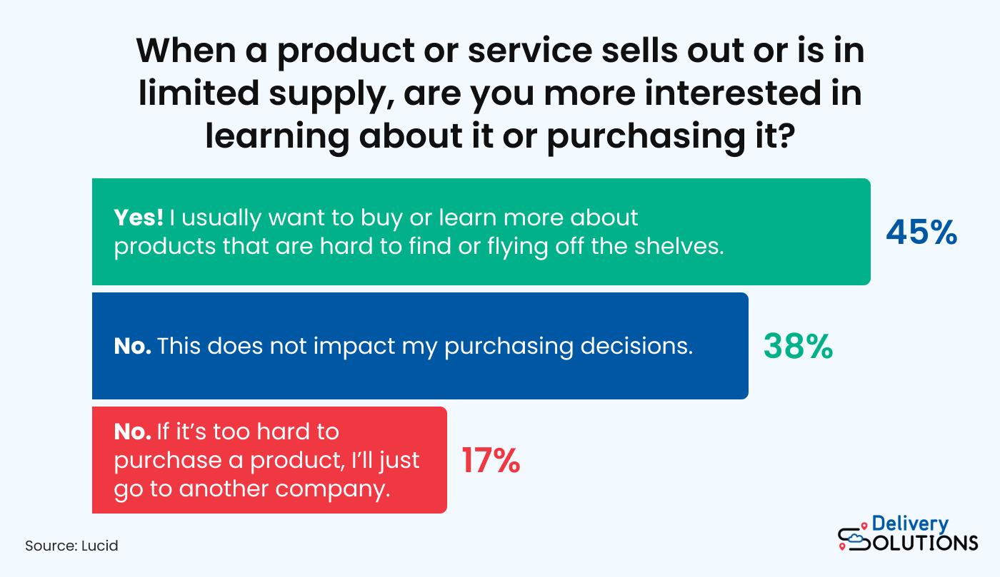 Scarcity influences buying decisions