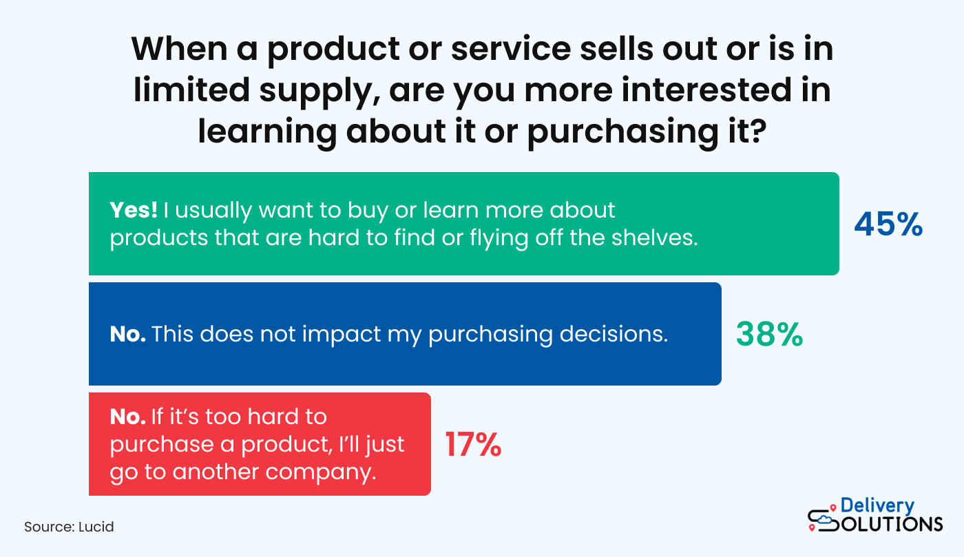  Scarcity influences buying decisions