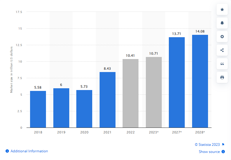 A graph showing the growing size of the global logistics industry