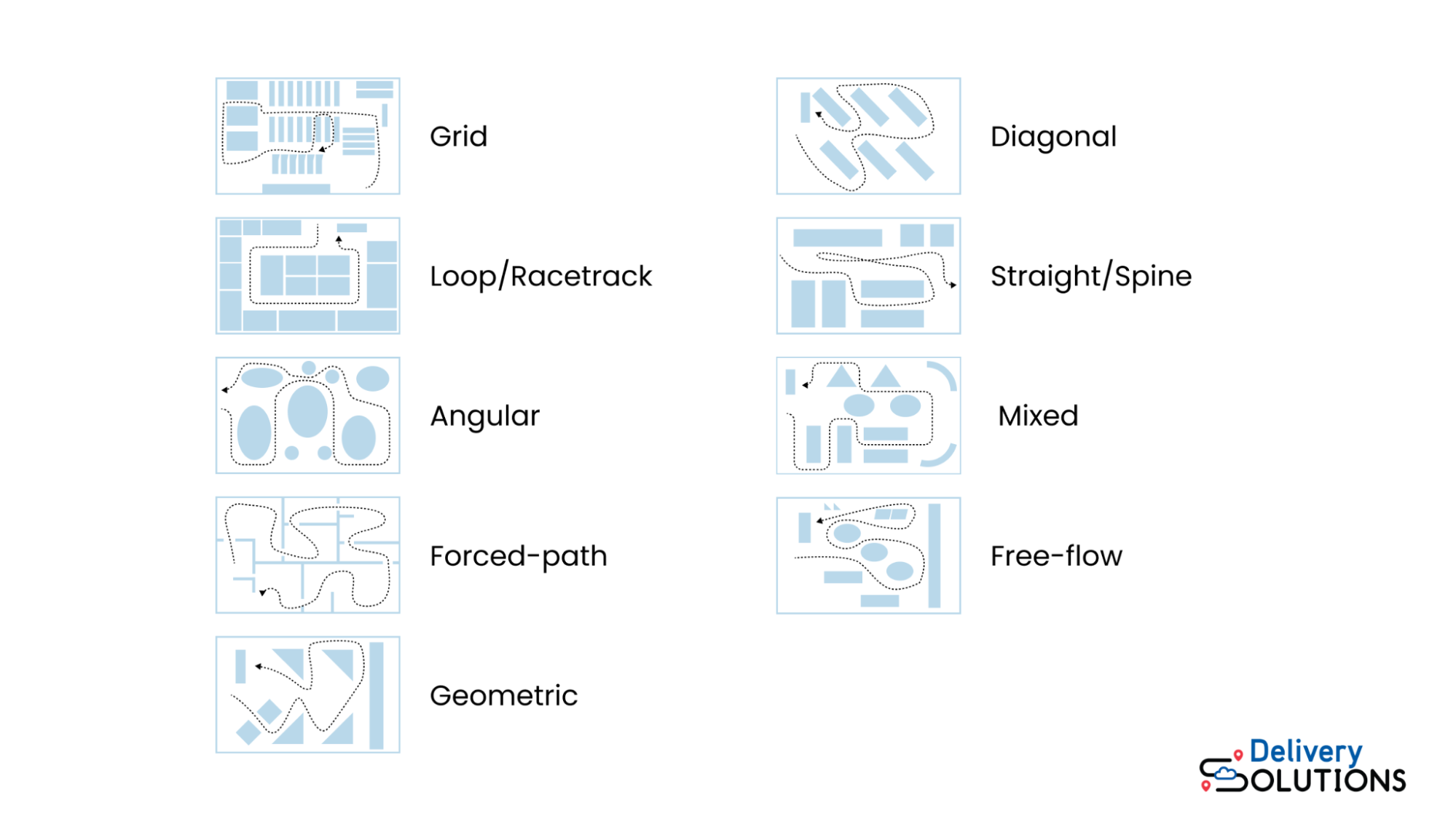 Nine basic store layouts