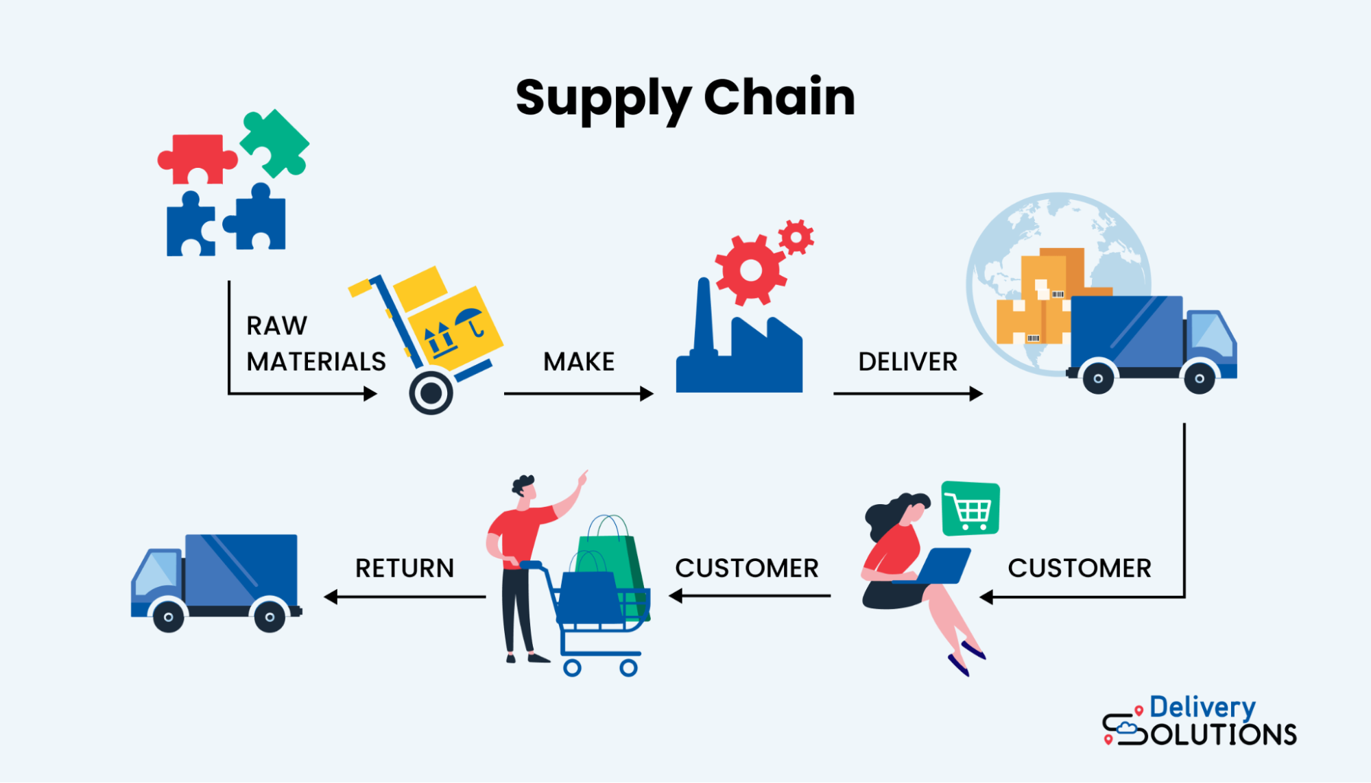 Sourcing, shipping, and delivery stages